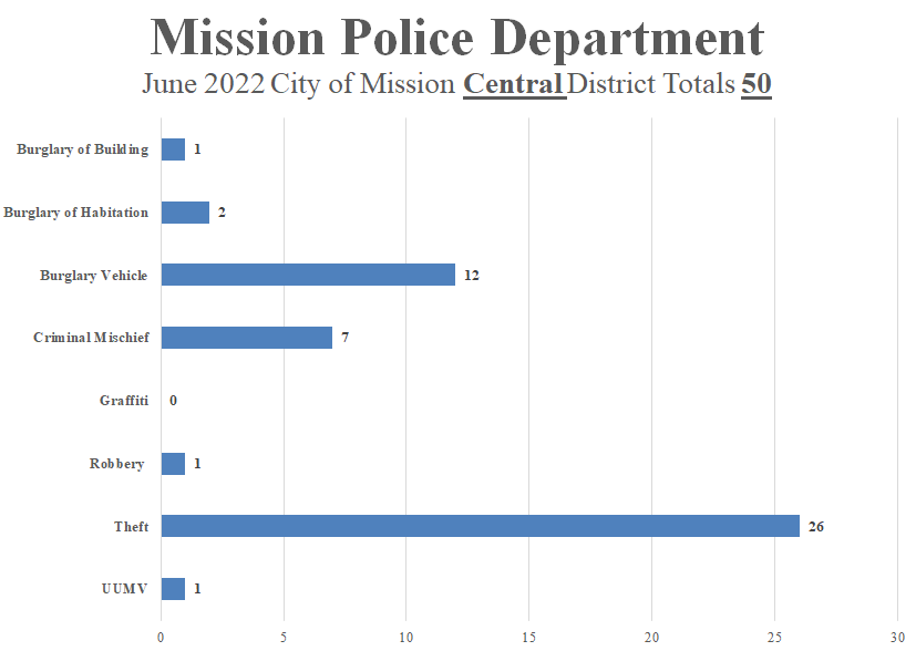 June 2022 Mission PD Central District crimes